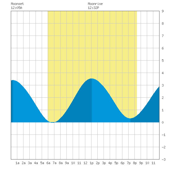 Rudee Inlet Jetty tide chart for Friday, July 16, 2021