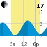 Rudee Inlet Jetty tide chart for Saturday, July 17, 2021