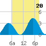 Rudee Inlet Jetty tide chart for Tuesday, July 20, 2021