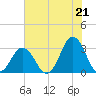 Rudee Inlet Jetty tide chart for Wednesday, July 21, 2021
