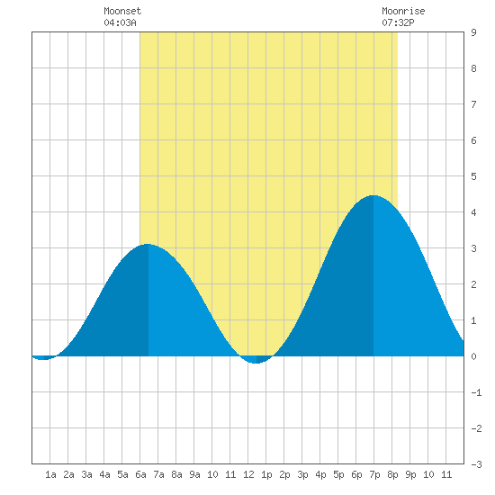 Rudee Inlet Jetty tide chart for Thursday, July 22, 2021
