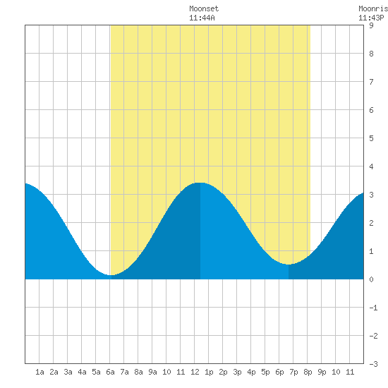 Rudee Inlet Jetty tide chart for Thursday, July 29, 2021