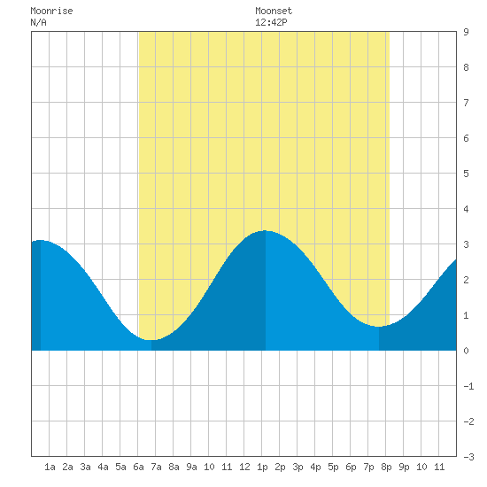 Rudee Inlet Jetty tide chart for Friday, July 30, 2021