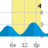 Rudee Inlet Jetty tide chart for Sunday, July 4, 2021