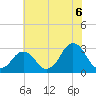 Rudee Inlet Jetty tide chart for Tuesday, July 6, 2021