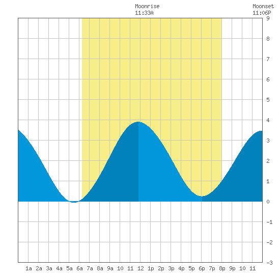 Rudee Inlet Jetty tide chart for Friday, August 13, 2021