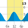 Rudee Inlet Jetty tide chart for Friday, August 13, 2021