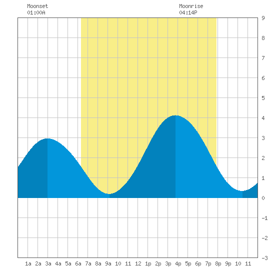 Rudee Inlet Jetty tide chart for Tuesday, August 17, 2021