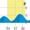 Rudee Inlet Jetty tide chart for Monday, August 2, 2021