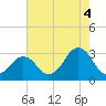 Rudee Inlet Jetty tide chart for Wednesday, August 4, 2021