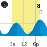 Rudee Inlet Jetty tide chart for Sunday, August 8, 2021