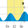 Rudee Inlet Jetty tide chart for Monday, August 9, 2021