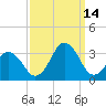 Rudee Inlet Jetty tide chart for Tuesday, September 14, 2021