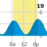 Rudee Inlet Jetty tide chart for Sunday, September 19, 2021
