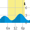 Rudee Inlet Jetty tide chart for Wednesday, September 1, 2021
