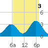 Rudee Inlet Jetty tide chart for Friday, September 3, 2021