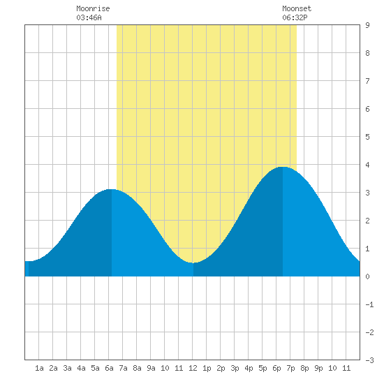 Rudee Inlet Jetty tide chart for Saturday, September 4, 2021