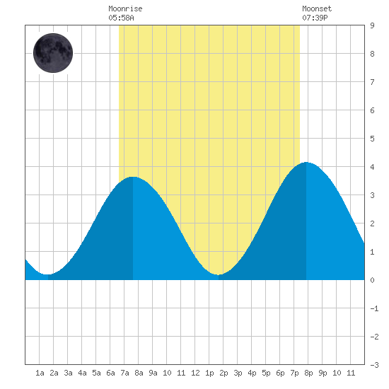 Rudee Inlet Jetty tide chart for Monday, September 6, 2021