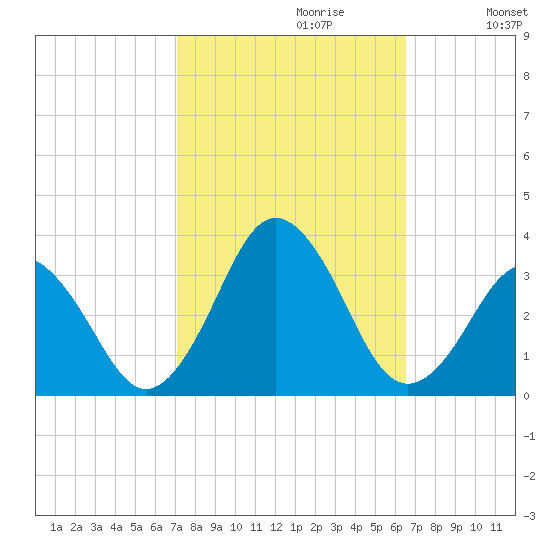 Rudee Inlet Jetty tide chart for Monday, October 11, 2021