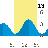 Rudee Inlet Jetty tide chart for Wednesday, October 13, 2021