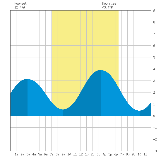Rudee Inlet Jetty tide chart for Thursday, October 14, 2021