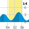 Rudee Inlet Jetty tide chart for Thursday, October 14, 2021