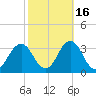 Rudee Inlet Jetty tide chart for Saturday, October 16, 2021