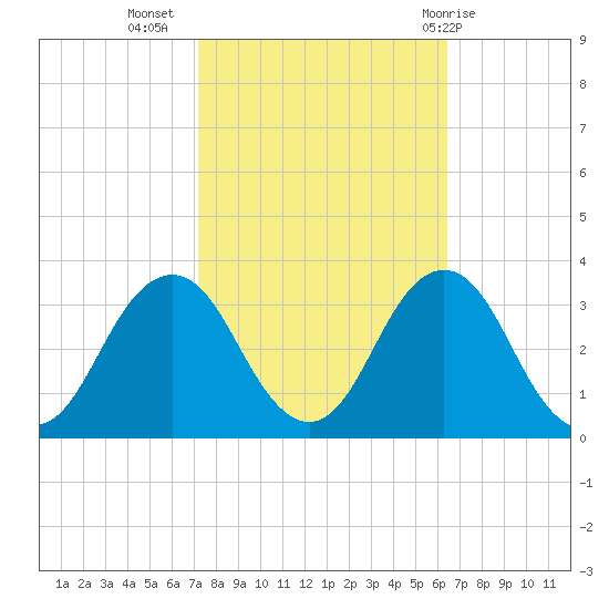 Rudee Inlet Jetty tide chart for Sunday, October 17, 2021