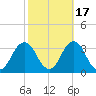 Rudee Inlet Jetty tide chart for Sunday, October 17, 2021
