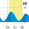 Rudee Inlet Jetty tide chart for Friday, October 22, 2021