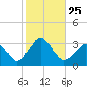 Rudee Inlet Jetty tide chart for Monday, October 25, 2021