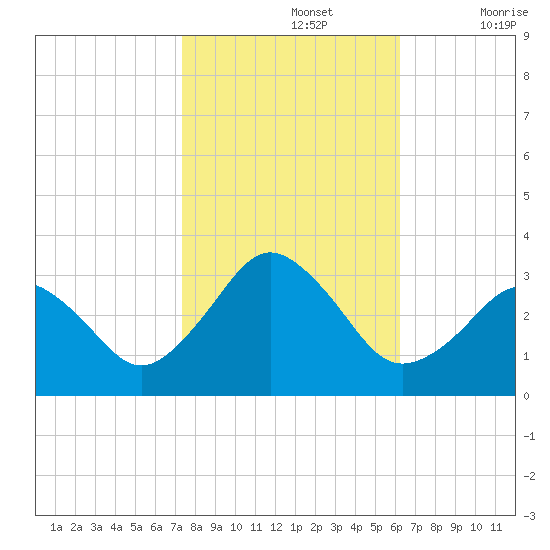 Rudee Inlet Jetty tide chart for Tuesday, October 26, 2021