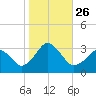 Rudee Inlet Jetty tide chart for Tuesday, October 26, 2021