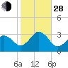 Rudee Inlet Jetty tide chart for Thursday, October 28, 2021