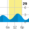 Rudee Inlet Jetty tide chart for Friday, October 29, 2021
