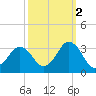 Rudee Inlet Jetty tide chart for Saturday, October 2, 2021