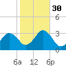 Rudee Inlet Jetty tide chart for Saturday, October 30, 2021
