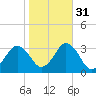 Rudee Inlet Jetty tide chart for Sunday, October 31, 2021