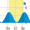 Rudee Inlet Jetty tide chart for Tuesday, October 5, 2021