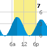 Rudee Inlet Jetty tide chart for Thursday, October 7, 2021