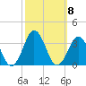Rudee Inlet Jetty tide chart for Friday, October 8, 2021