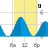 Rudee Inlet Jetty tide chart for Saturday, October 9, 2021