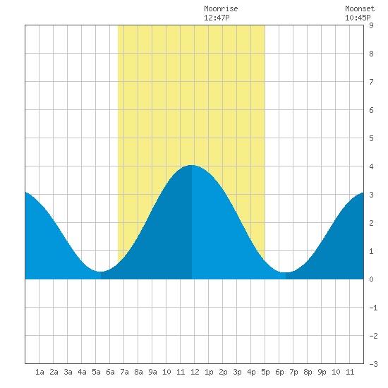 Rudee Inlet Jetty tide chart for Wednesday, November 10, 2021