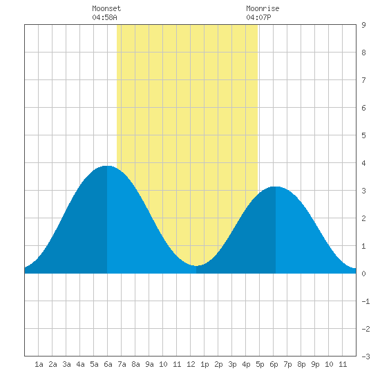 Rudee Inlet Jetty tide chart for Wednesday, November 17, 2021