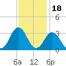 Rudee Inlet Jetty tide chart for Thursday, November 18, 2021
