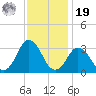 Rudee Inlet Jetty tide chart for Friday, November 19, 2021