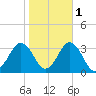 Rudee Inlet Jetty tide chart for Monday, November 1, 2021