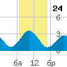 Rudee Inlet Jetty tide chart for Wednesday, November 24, 2021