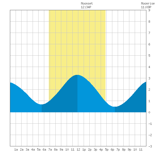 Rudee Inlet Jetty tide chart for Friday, November 26, 2021
