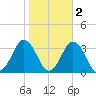 Rudee Inlet Jetty tide chart for Tuesday, November 2, 2021